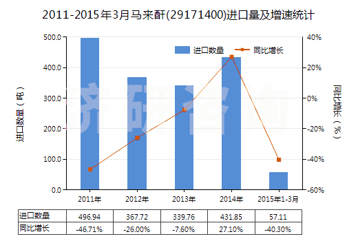 2011-2015年3月馬來酐(29171400)進口量及增速統(tǒng)計